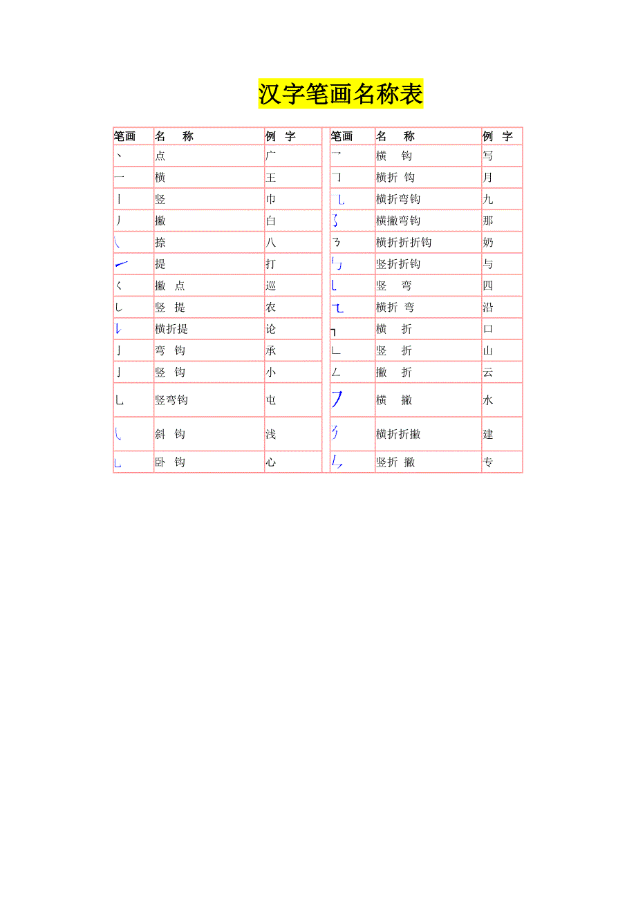 汉字笔画名称表和偏旁部首大全24243_第1页