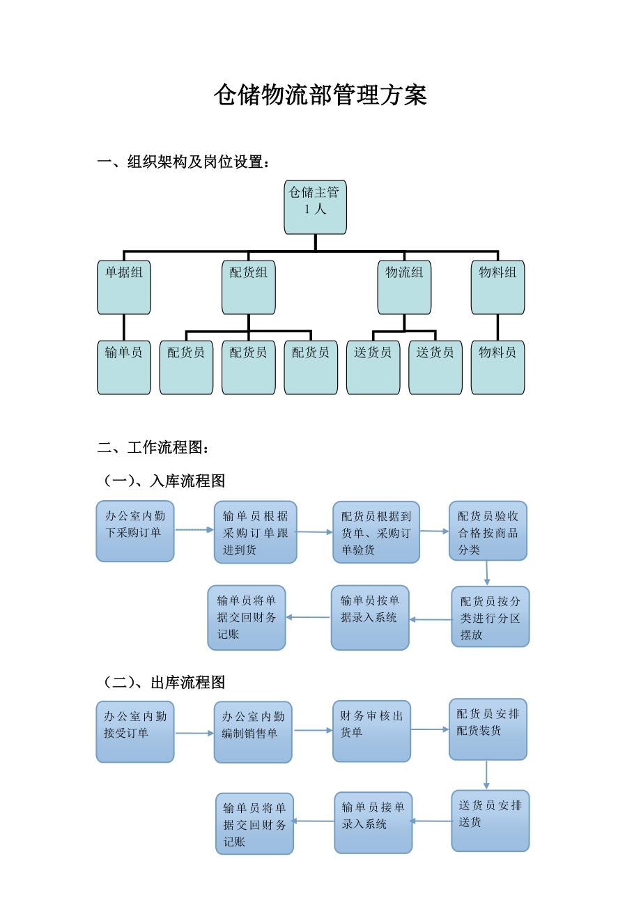 仓储物流部组织架构及岗位设置_第1页