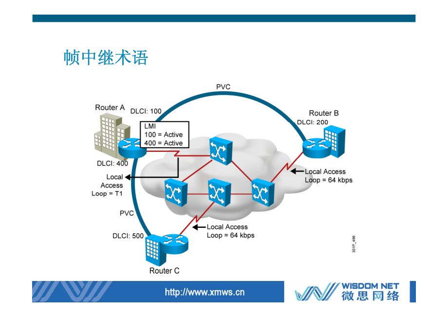 微思网络帧中继frame-relay概述及配置_第4页