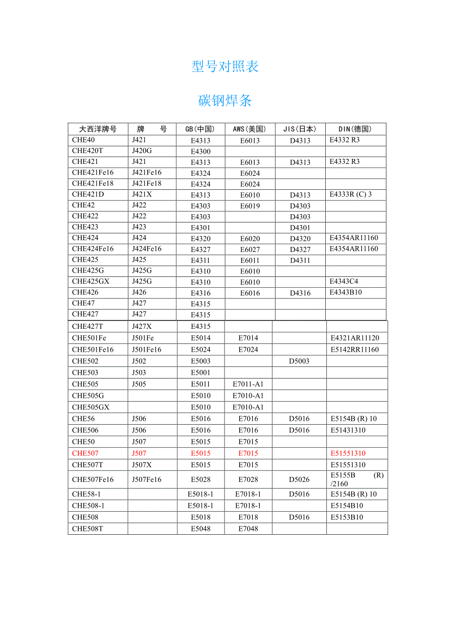 焊条型号对照表(大西洋)_第1页