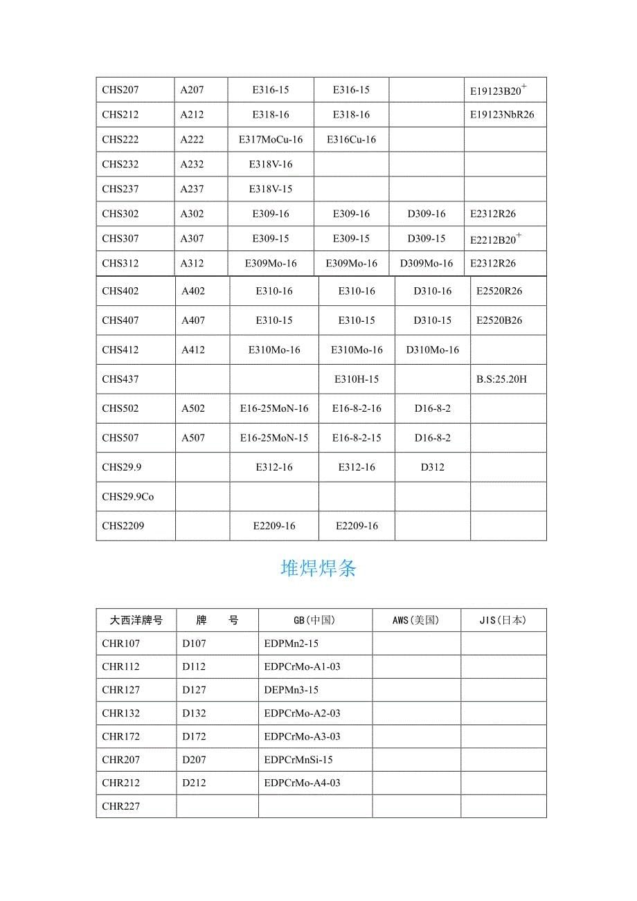 焊条型号对照表(大西洋)_第5页