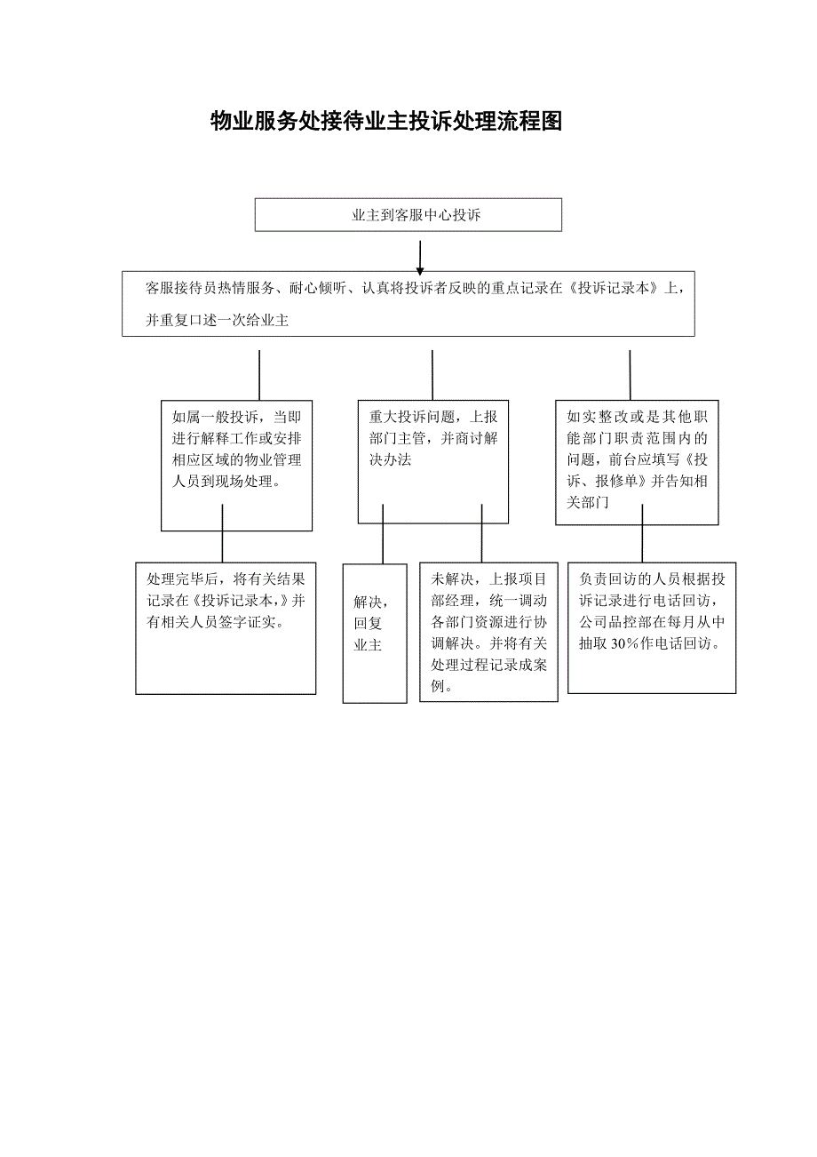 物业服务工作流程图_第2页