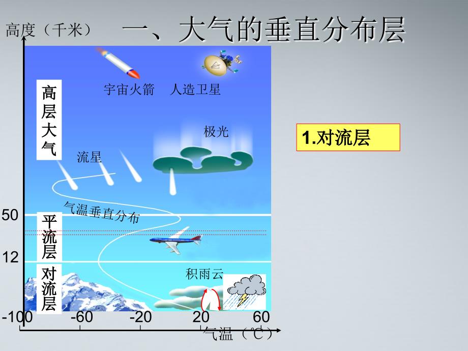 湘教版地理必修一2.3《大气环境》课件 (共43张)_第2页