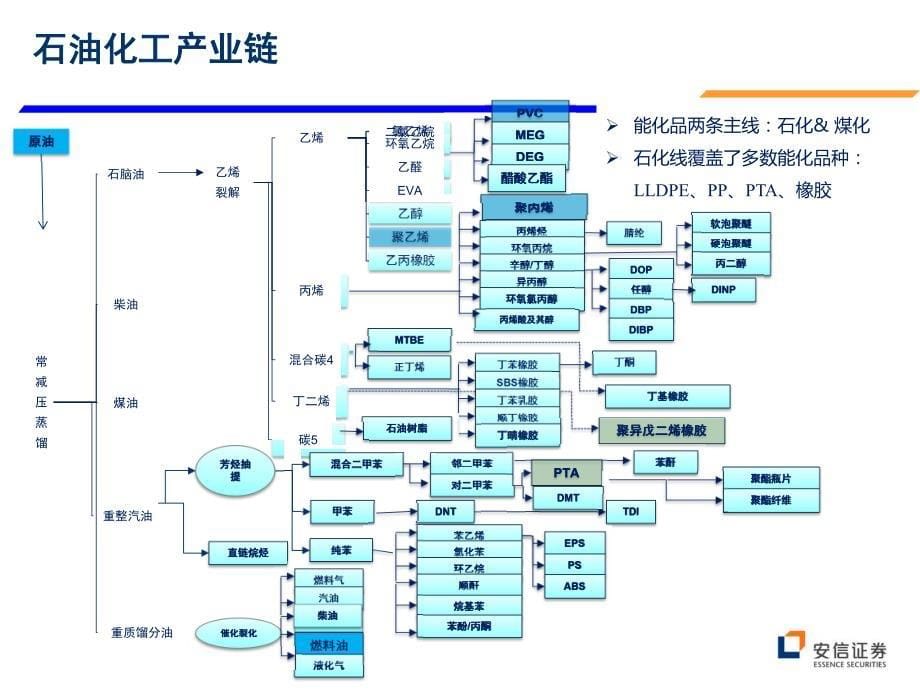 化工产业链投资方法解析_第5页