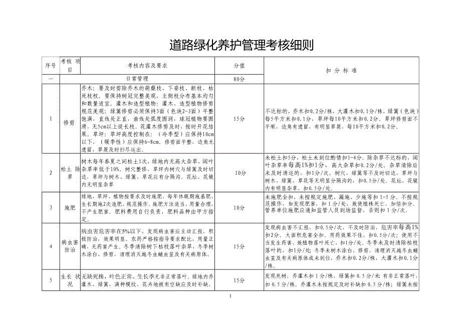 绿化养护管理考核细则