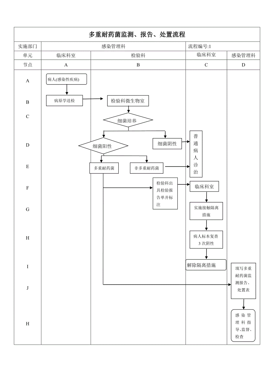 医院感染管理处置流程图_第1页