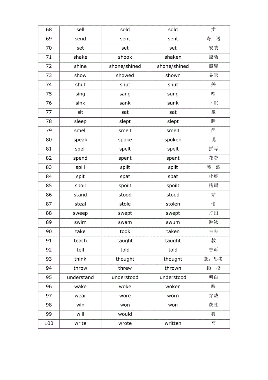 最常用最常考的100个英语不规则动词_第3页