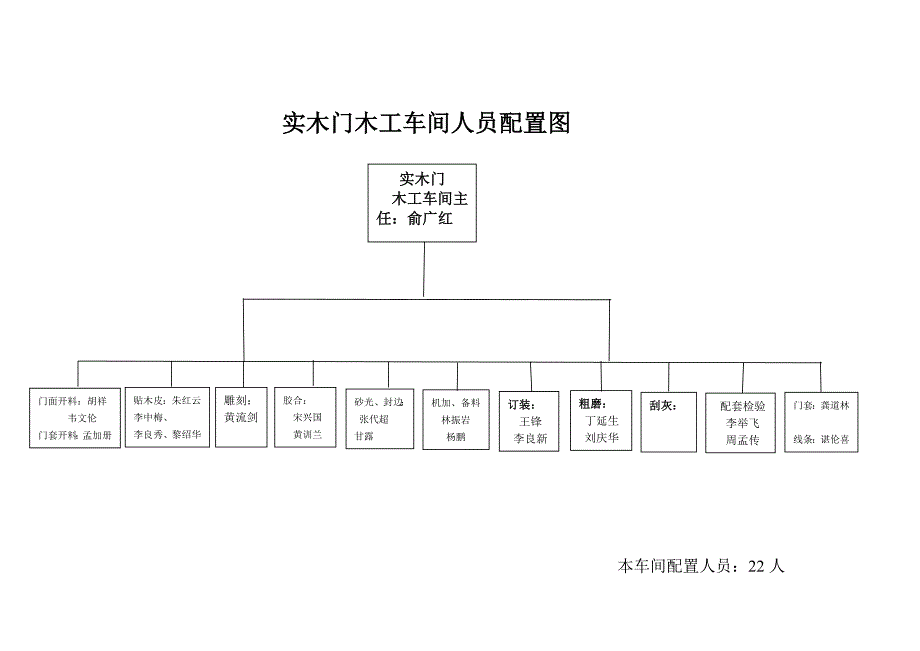 公司组织架构图及人员配置2014年12月2日前_第4页