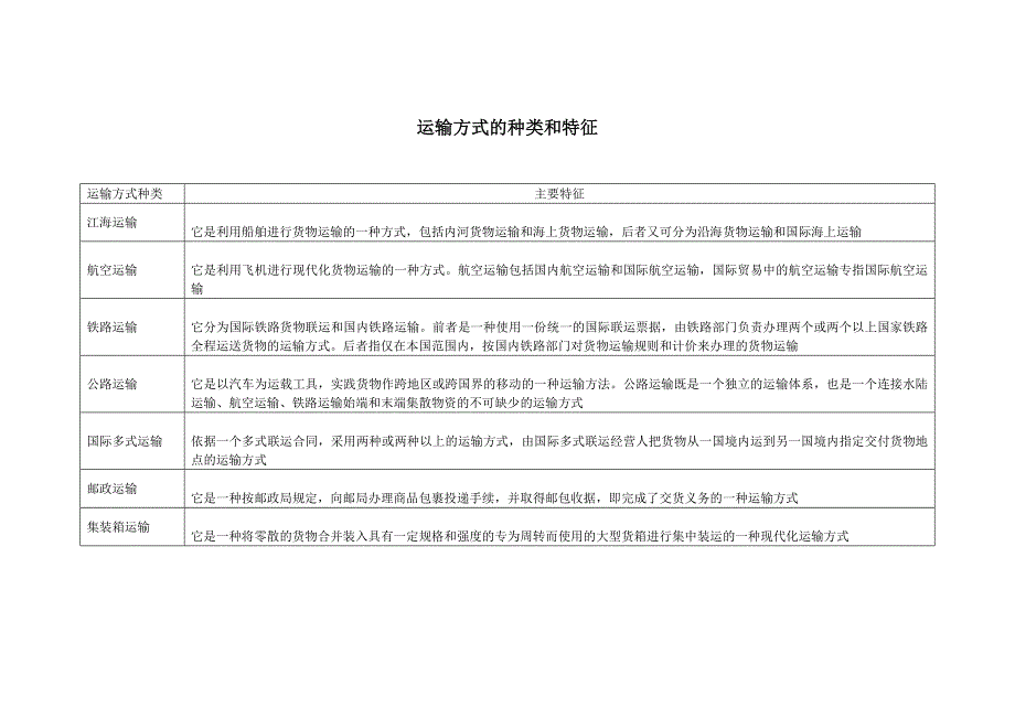 运输方式的种类和特征_第1页