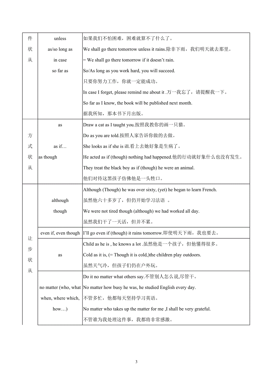 2019高考英语语法复习专题精讲精练 状语从句_第3页