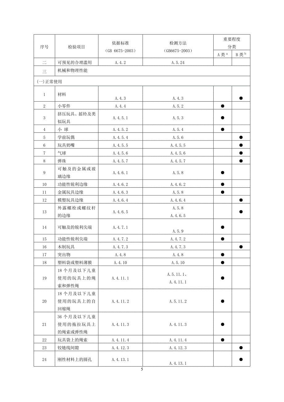 104.1 玩具产品质量监督抽查实施规范_第5页