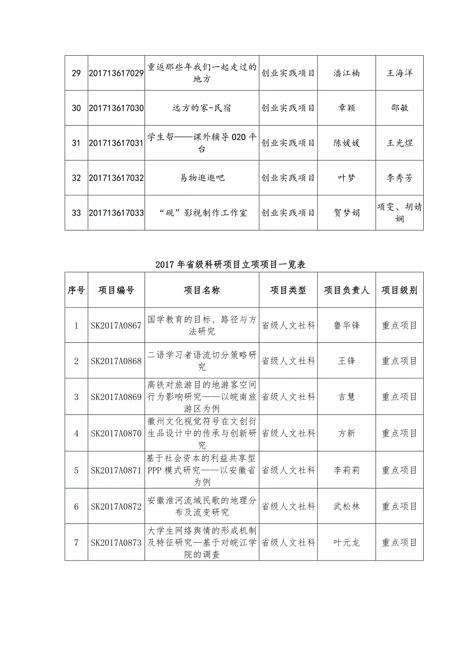 2017年国家级大学生创新创业训练计划项目立项一览表_第3页