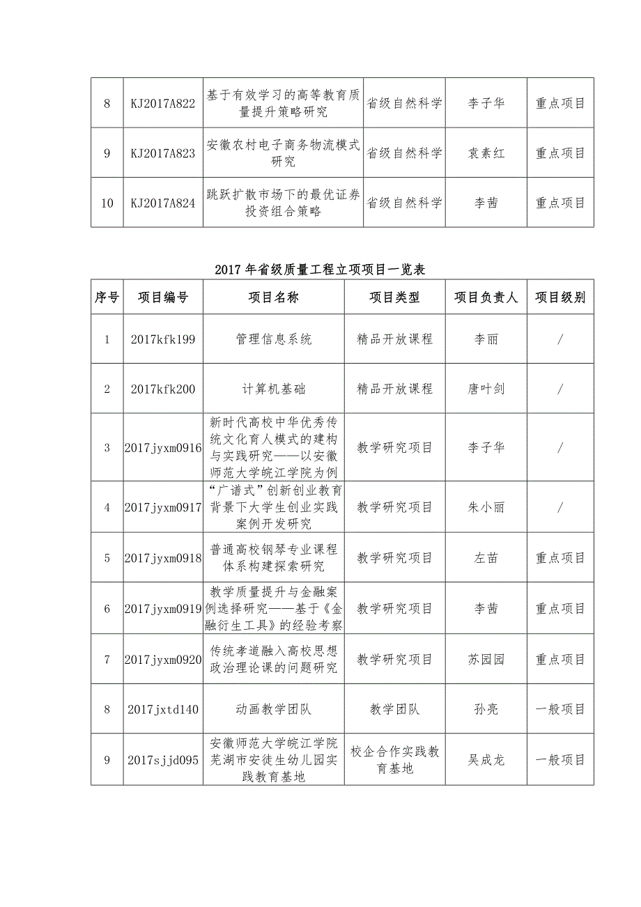 2017年国家级大学生创新创业训练计划项目立项一览表_第4页