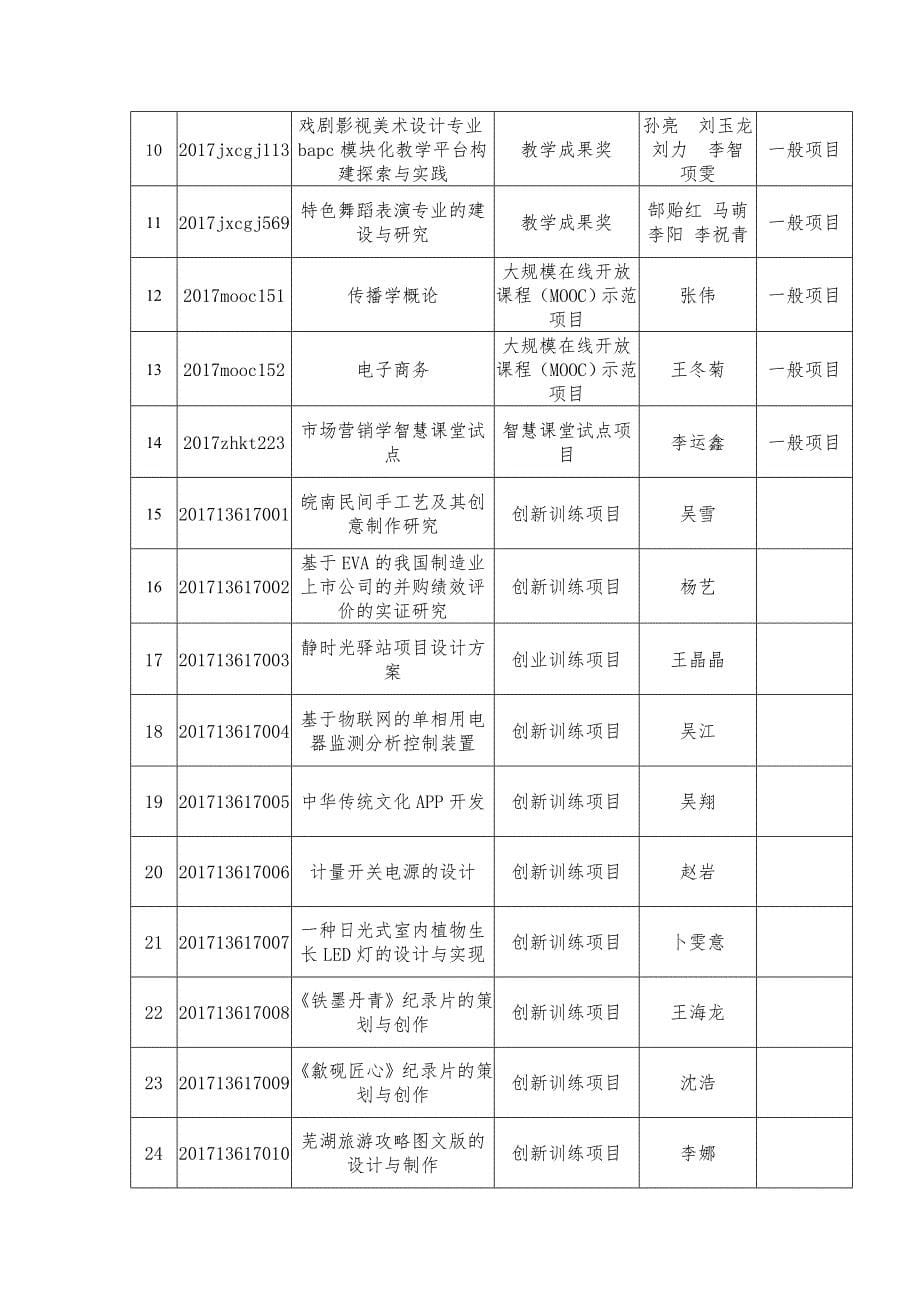 2017年国家级大学生创新创业训练计划项目立项一览表_第5页