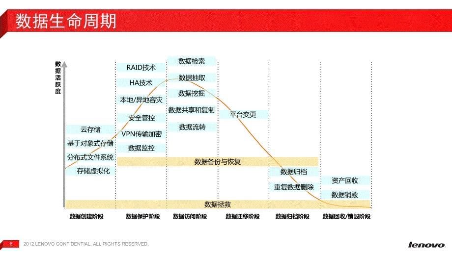 数据全生命周期管理_第5页