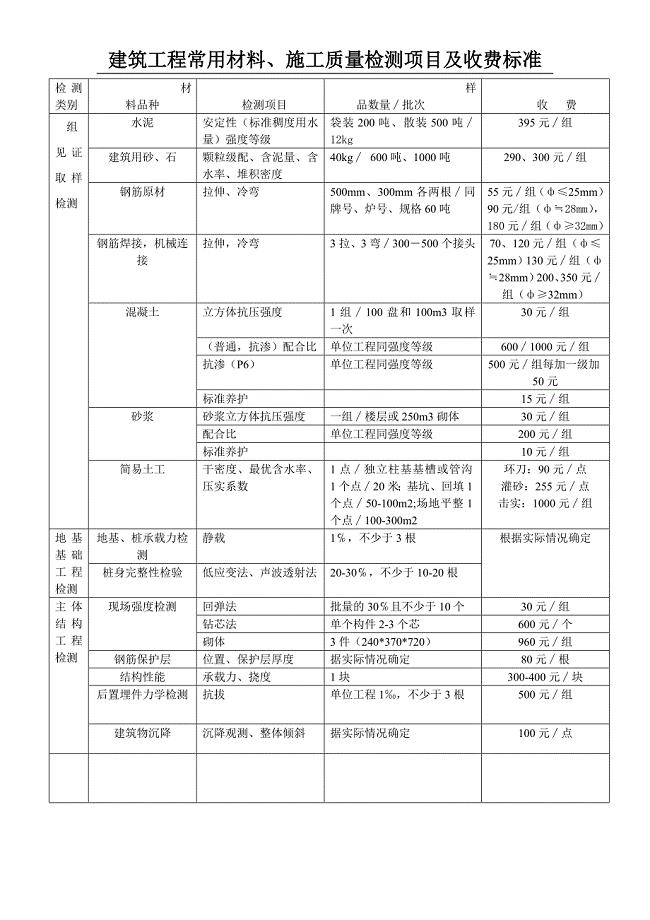 常用施工材料取样检测项目及收费标准