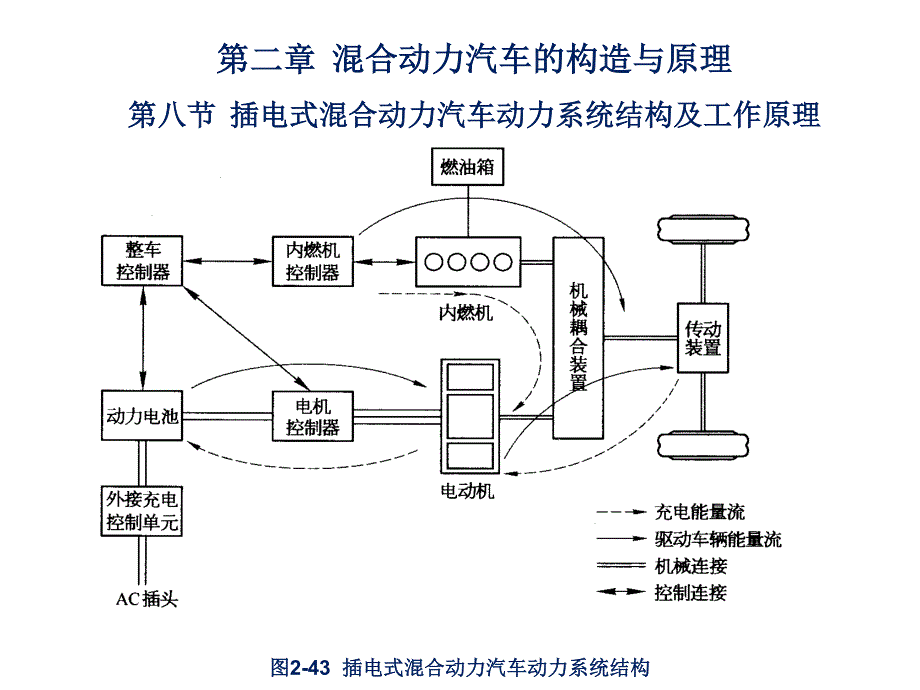 第八节 插电式混合动力汽车动力系统结构及工作原理.pdf_第3页