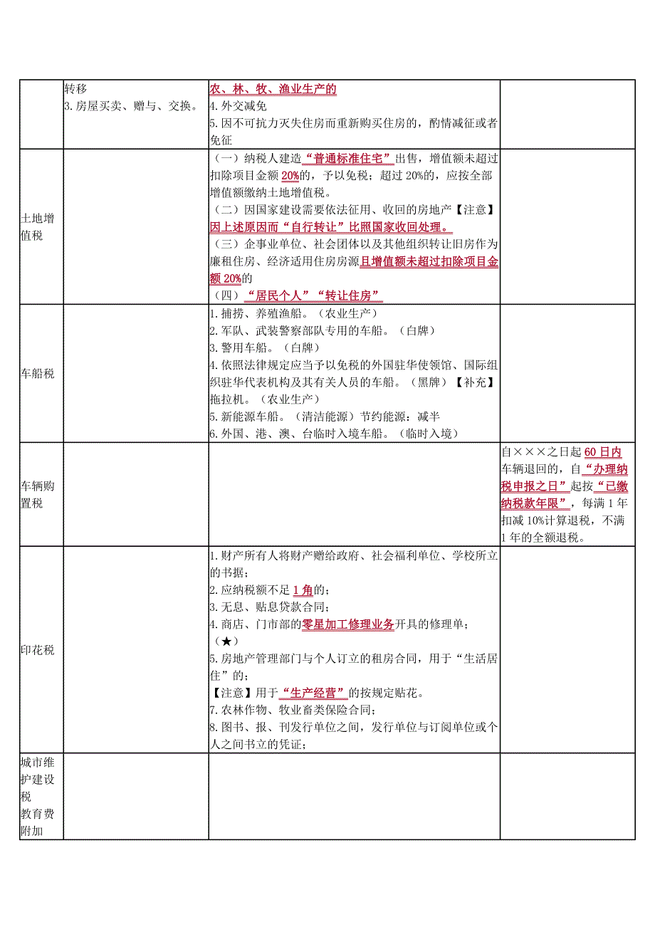 初级会计精华考点总结(税种篇)_第2页