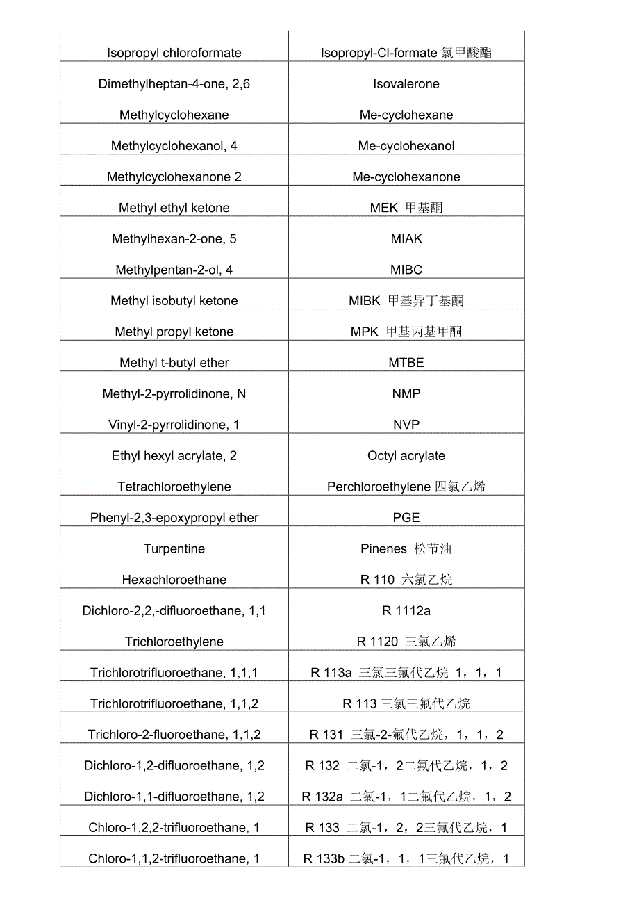 挥发性有机物(voc)列表资料_第2页