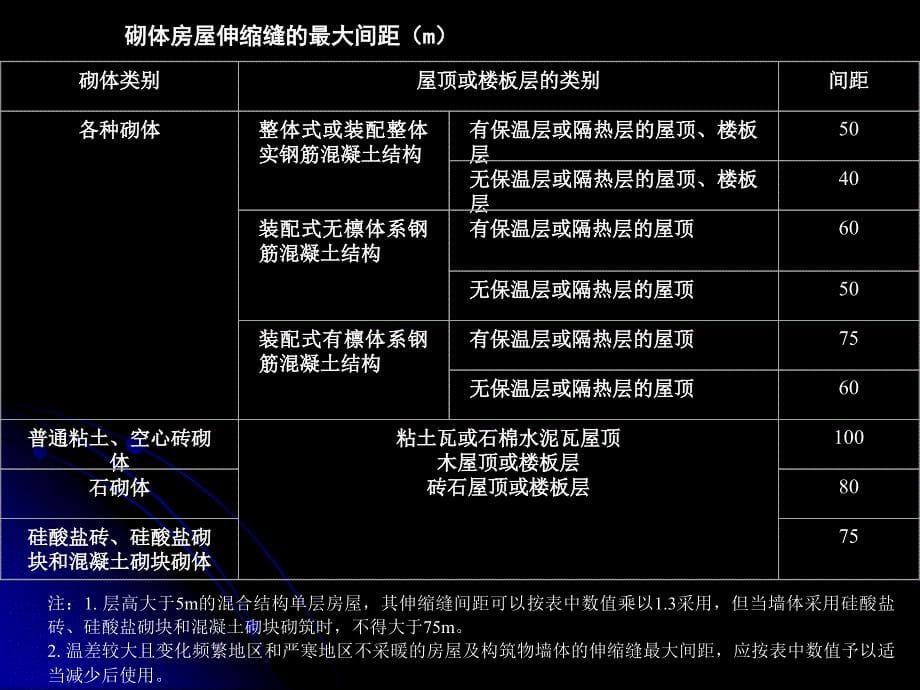 建筑学  建筑变形缝构造_第5页