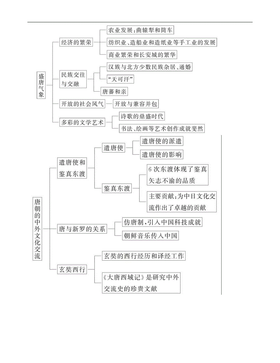 七年级下历史图表_第2页