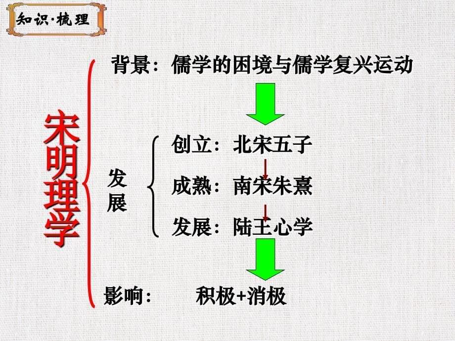 高中历史优质公开课课件精选——《宋明理学》_第5页