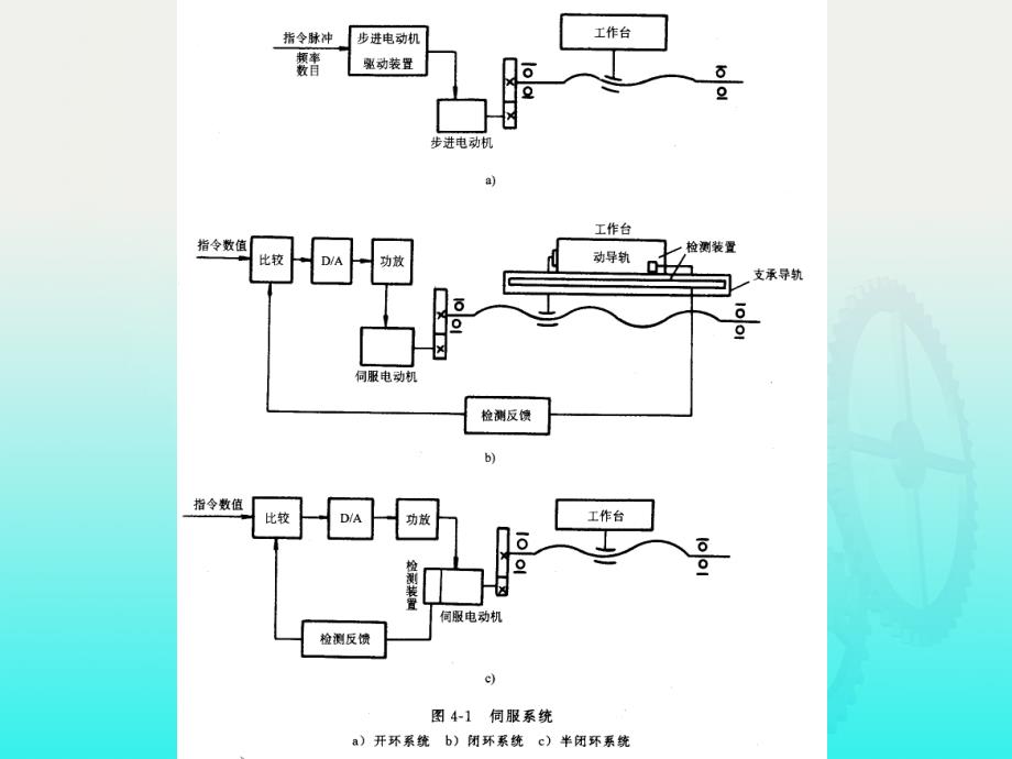 数控机床与编程 教学课件 ppt 作者 刘书华 第四章_第3页