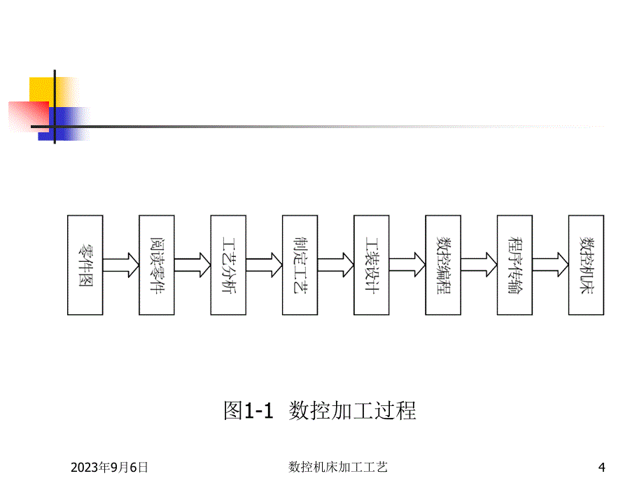 数控机床加工工艺 第2版 教学课件 ppt 作者 王爱玲 42618第1章 数控加工概述_第4页