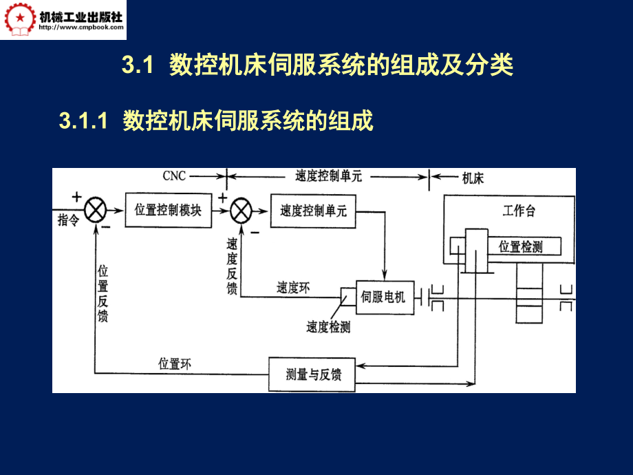 数控机床与编程 教学课件 ppt 作者 刘战术 3_第2页