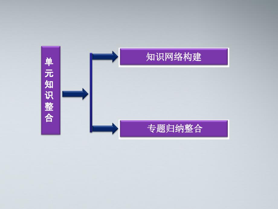 【优化方案】2012届高考地理一轮复习 第十一单元单元知识整合课件 湘教版_第2页