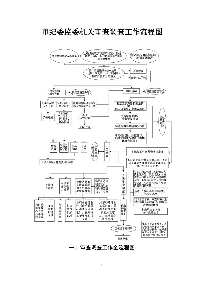 7个流程图+审查调查工作事项一览表.doc