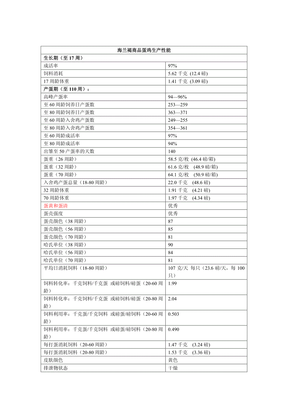 海兰褐壳蛋鸡性能标准手册 2011.pdf_第2页