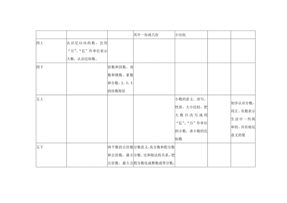 苏教版小学数学教科书全12册知识结构一览表.doc_第2页
