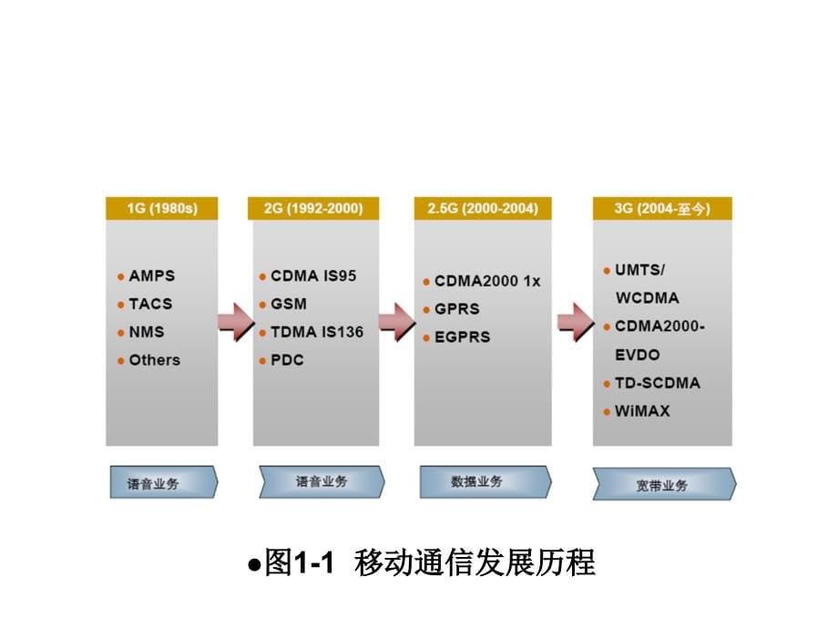 3G基站建设与维护课件作者姚伟1项目一_第5页