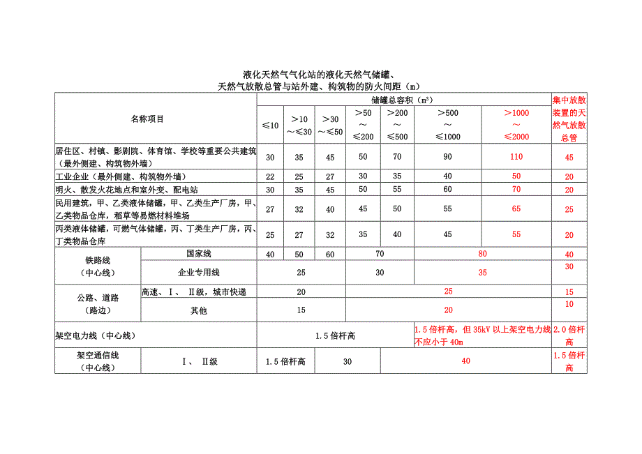 液化天然气气化站的液化天然气储罐、天然气放散总管与站外建、构筑物的防火间距（m）.doc_第1页