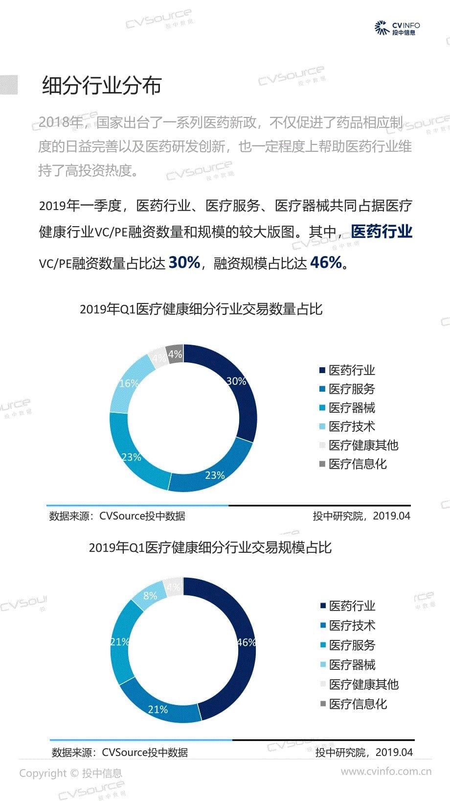 2019年Q1中国医疗健康行业市场数据报告-投中_第5页