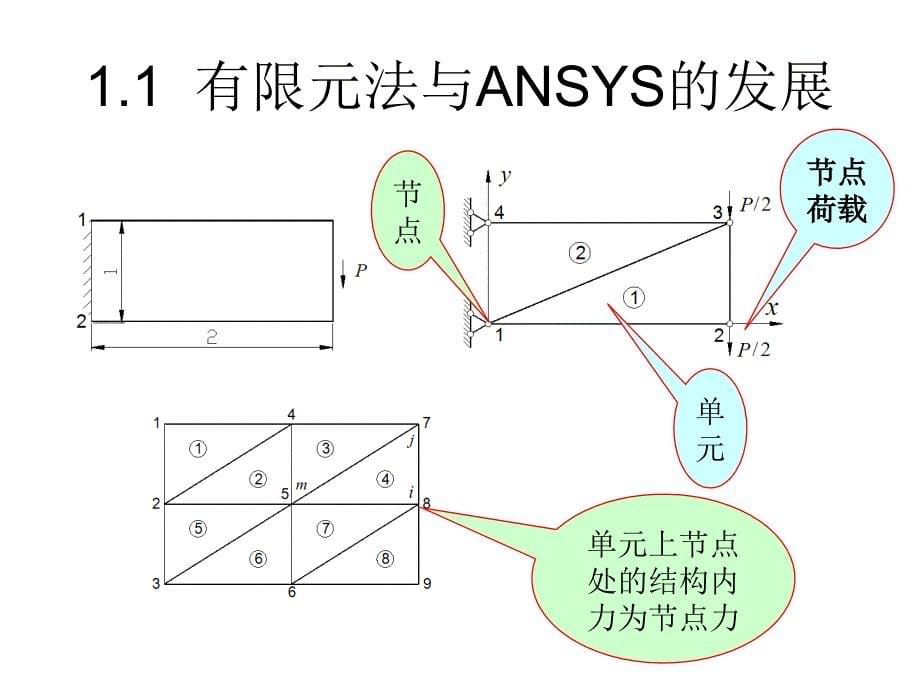 ANSYS基础与实例教程课件作者张洪信第1章节_第5页