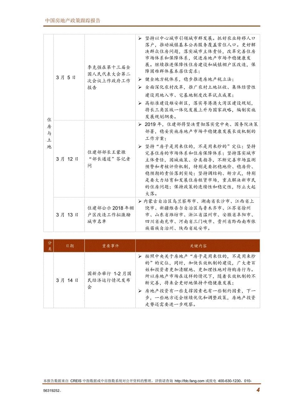 2019年3月中国房地产政策跟踪报告-中指_第5页