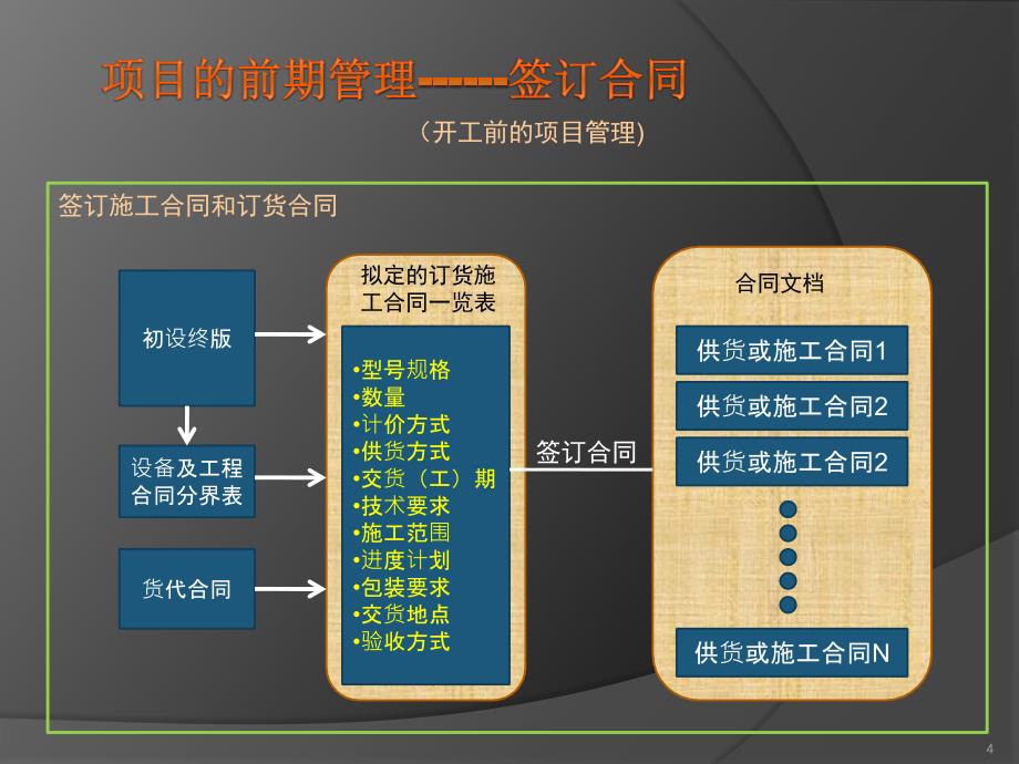 业主方的项目管理_第4页