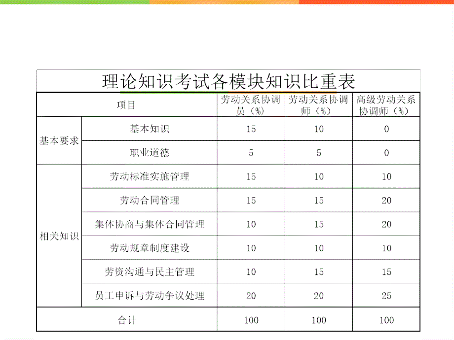 第一讲+习题 (劳动关系协调师培训课件,国家职业资格二级考试)_第3页