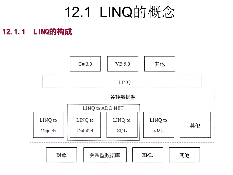 C#程序设计教程课件作者刘瑞新第12章节LinqtoSQL数据库操作_第2页