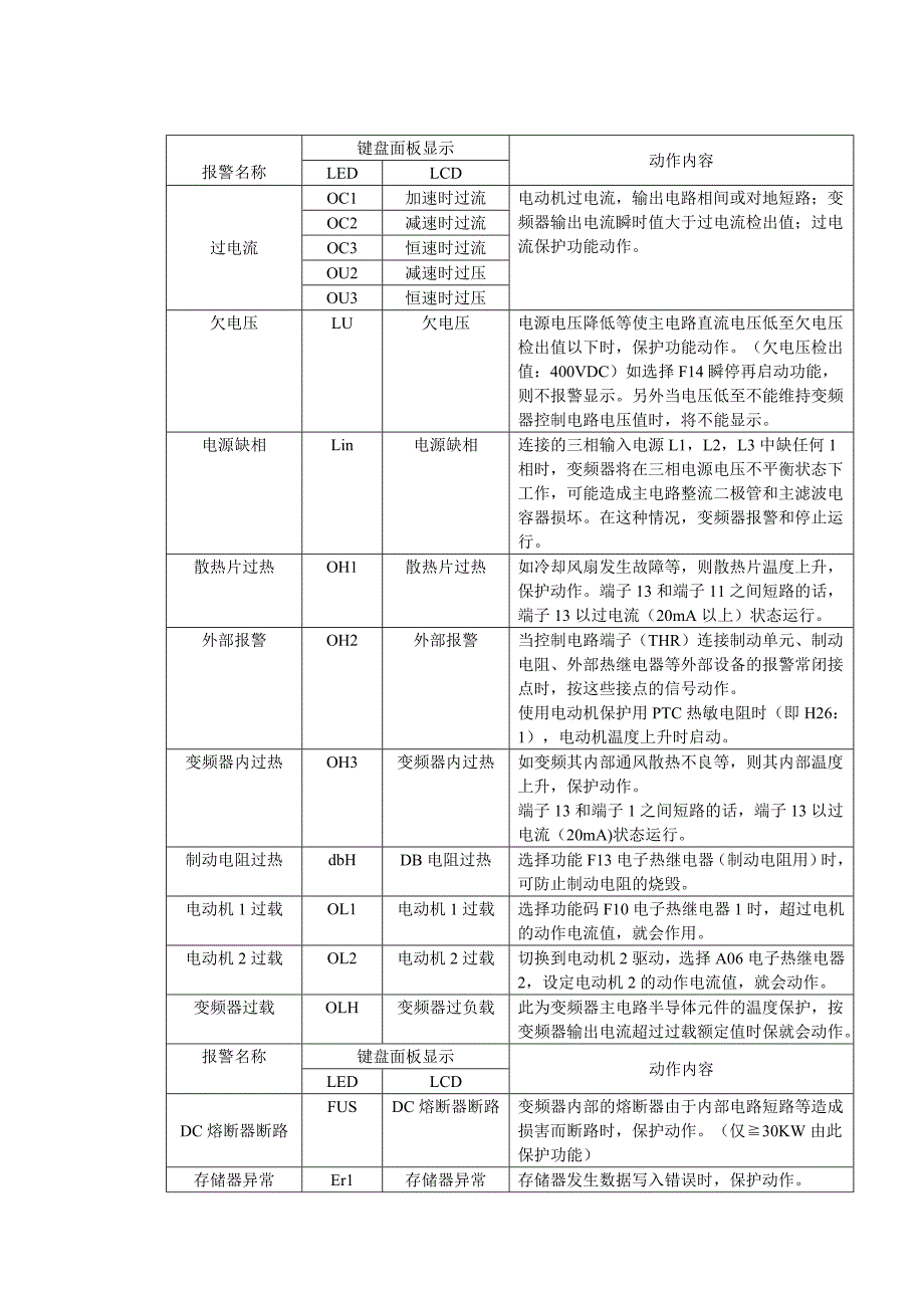 富士变频器报警代码详解.doc_第1页