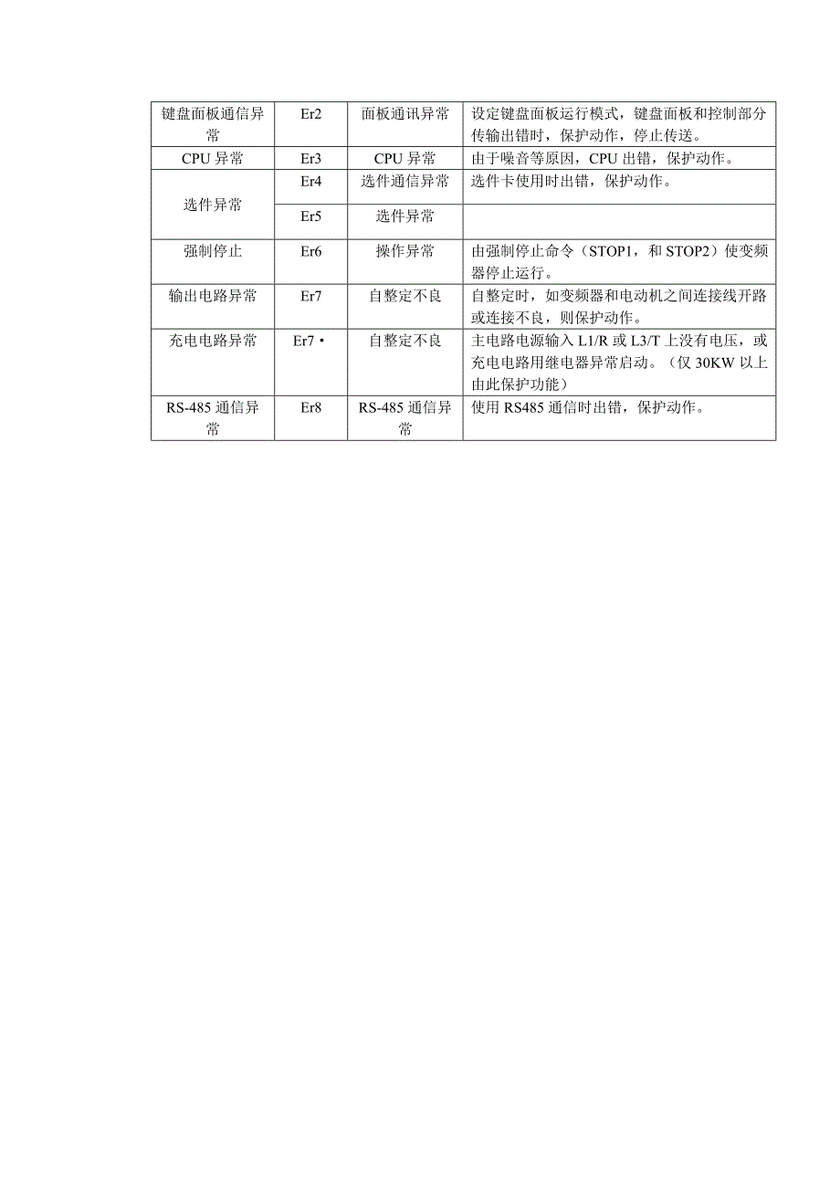 富士变频器报警代码详解.doc_第2页