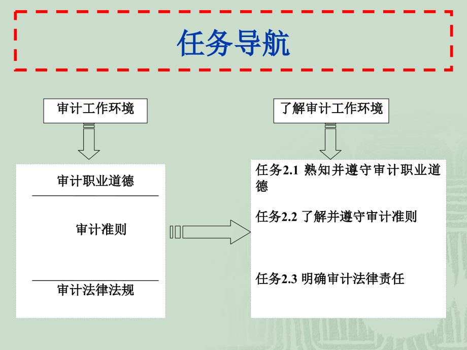 审计基础与实务 张军平 课件及参考答案项目2  了解审计工作环境_第2页