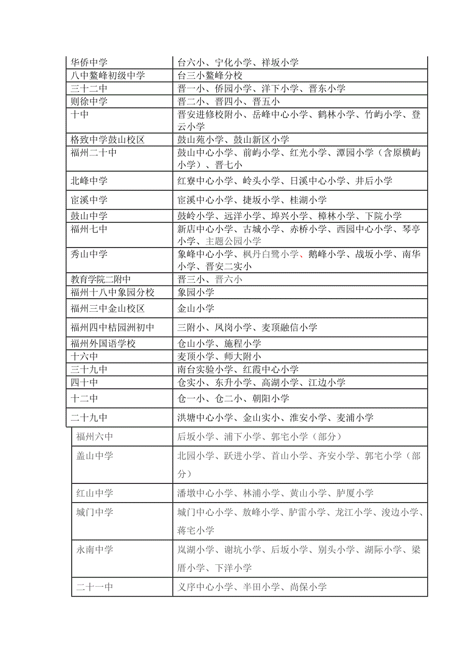 2012福州市区小升初划片及相关问题(好)_第2页