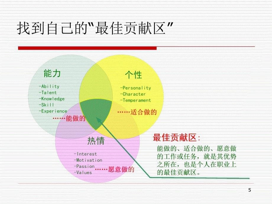 大学生职业素质基础教程 高职 公共课第五章 职业心理_第5页