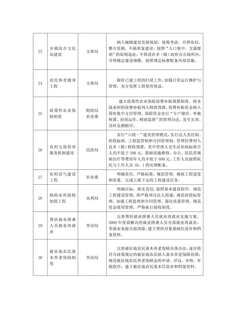 2009年民生工程考核内容分解表_第4页