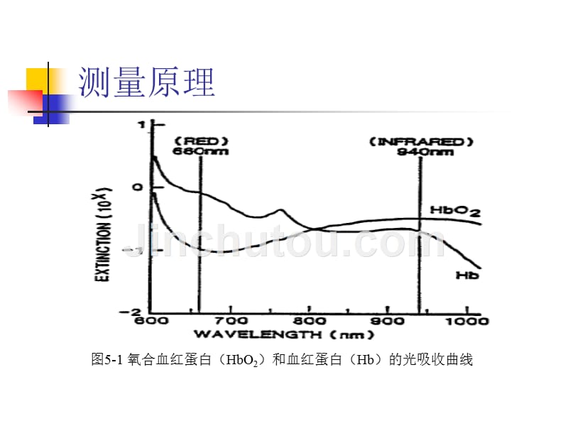 医学电子仪器设计 贺忠海第5章 脉搏血氧仪设计_第5页