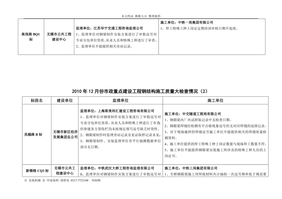 2010年11月份市政公用工程质量大检查情况（1）_第4页