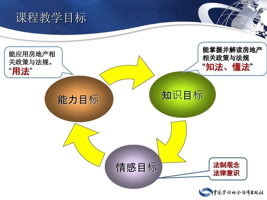 劳动出版社电子课件—房地产政策与法规—B06-9546电子课件—房地产政策与法规—B06-9546_第5页